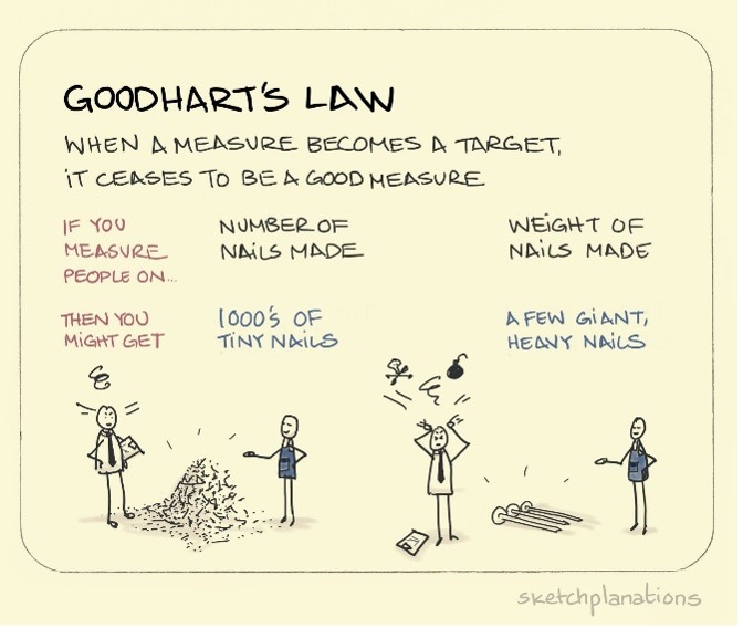 Goodhart's Law