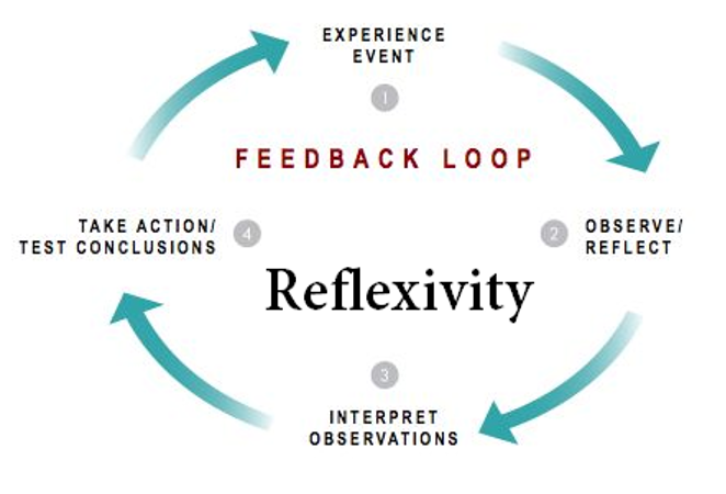 feedback loop reflixivity